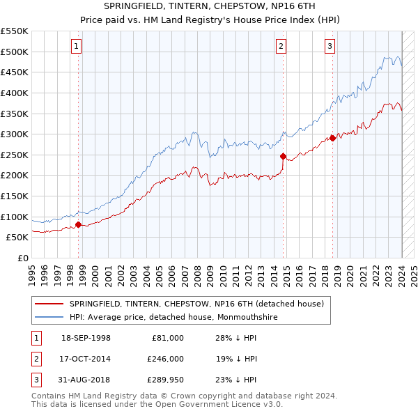 SPRINGFIELD, TINTERN, CHEPSTOW, NP16 6TH: Price paid vs HM Land Registry's House Price Index