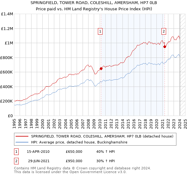 SPRINGFIELD, TOWER ROAD, COLESHILL, AMERSHAM, HP7 0LB: Price paid vs HM Land Registry's House Price Index