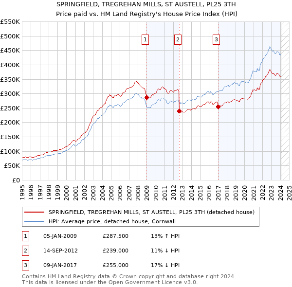 SPRINGFIELD, TREGREHAN MILLS, ST AUSTELL, PL25 3TH: Price paid vs HM Land Registry's House Price Index