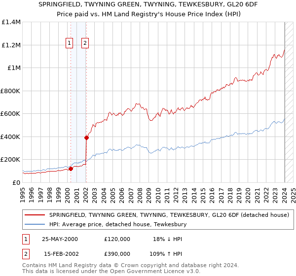 SPRINGFIELD, TWYNING GREEN, TWYNING, TEWKESBURY, GL20 6DF: Price paid vs HM Land Registry's House Price Index