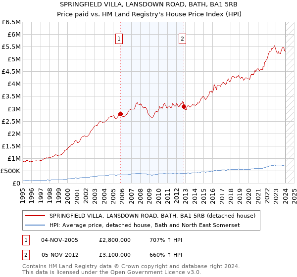 SPRINGFIELD VILLA, LANSDOWN ROAD, BATH, BA1 5RB: Price paid vs HM Land Registry's House Price Index