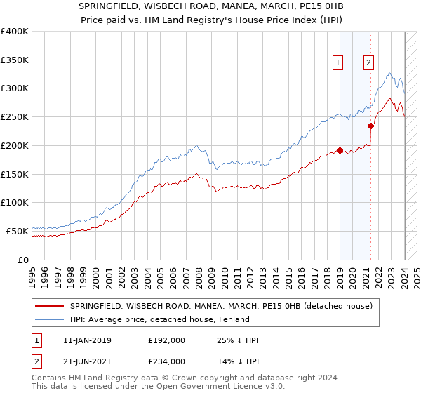 SPRINGFIELD, WISBECH ROAD, MANEA, MARCH, PE15 0HB: Price paid vs HM Land Registry's House Price Index