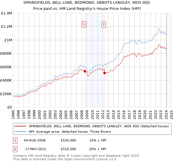 SPRINGFIELDS, BELL LANE, BEDMOND, ABBOTS LANGLEY, WD5 0QS: Price paid vs HM Land Registry's House Price Index