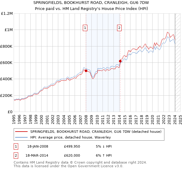 SPRINGFIELDS, BOOKHURST ROAD, CRANLEIGH, GU6 7DW: Price paid vs HM Land Registry's House Price Index