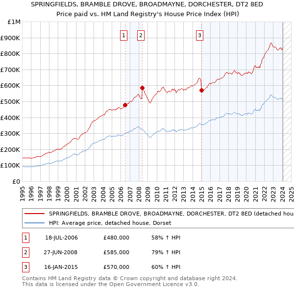 SPRINGFIELDS, BRAMBLE DROVE, BROADMAYNE, DORCHESTER, DT2 8ED: Price paid vs HM Land Registry's House Price Index