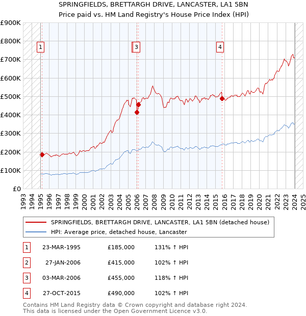 SPRINGFIELDS, BRETTARGH DRIVE, LANCASTER, LA1 5BN: Price paid vs HM Land Registry's House Price Index