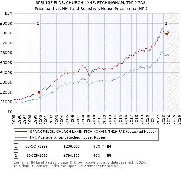 SPRINGFIELDS, CHURCH LANE, ETCHINGHAM, TN19 7AS: Price paid vs HM Land Registry's House Price Index