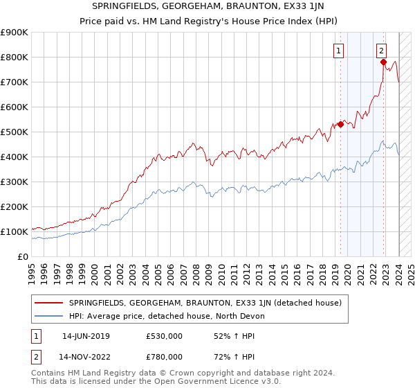 SPRINGFIELDS, GEORGEHAM, BRAUNTON, EX33 1JN: Price paid vs HM Land Registry's House Price Index