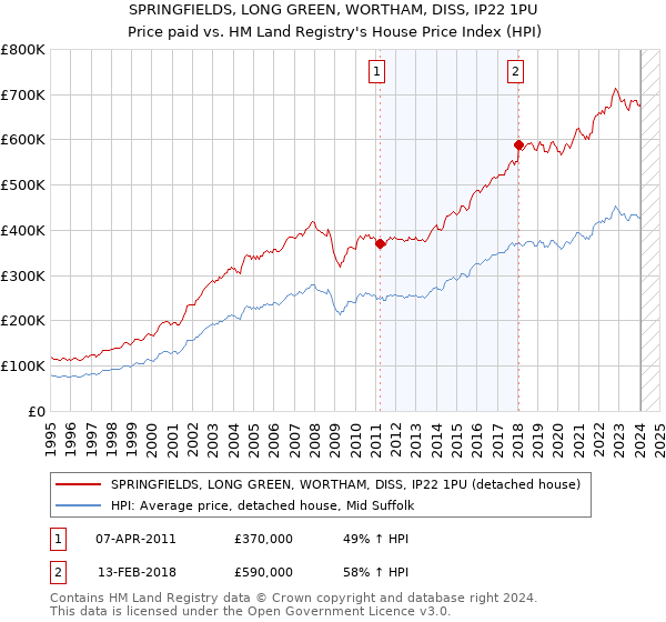 SPRINGFIELDS, LONG GREEN, WORTHAM, DISS, IP22 1PU: Price paid vs HM Land Registry's House Price Index