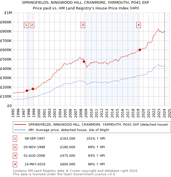 SPRINGFIELDS, NINGWOOD HILL, CRANMORE, YARMOUTH, PO41 0XP: Price paid vs HM Land Registry's House Price Index