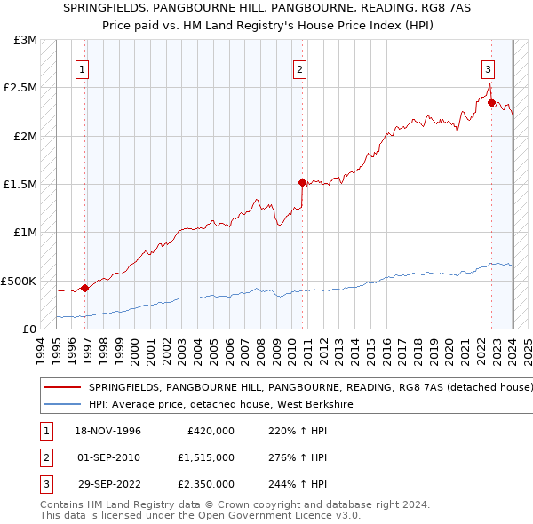 SPRINGFIELDS, PANGBOURNE HILL, PANGBOURNE, READING, RG8 7AS: Price paid vs HM Land Registry's House Price Index