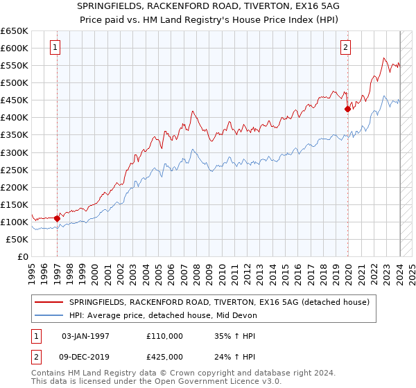 SPRINGFIELDS, RACKENFORD ROAD, TIVERTON, EX16 5AG: Price paid vs HM Land Registry's House Price Index