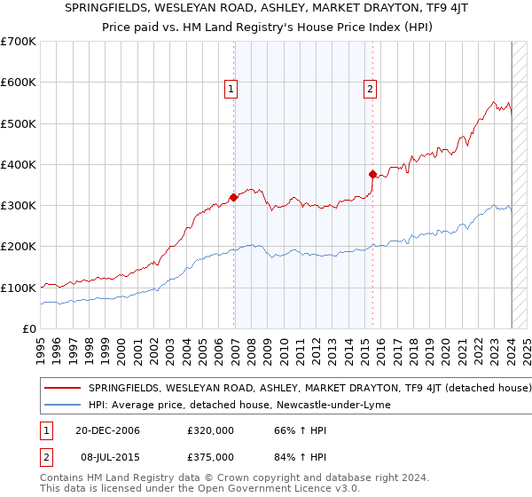 SPRINGFIELDS, WESLEYAN ROAD, ASHLEY, MARKET DRAYTON, TF9 4JT: Price paid vs HM Land Registry's House Price Index