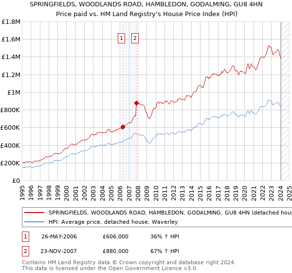 SPRINGFIELDS, WOODLANDS ROAD, HAMBLEDON, GODALMING, GU8 4HN: Price paid vs HM Land Registry's House Price Index