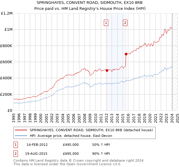 SPRINGHAYES, CONVENT ROAD, SIDMOUTH, EX10 8RB: Price paid vs HM Land Registry's House Price Index