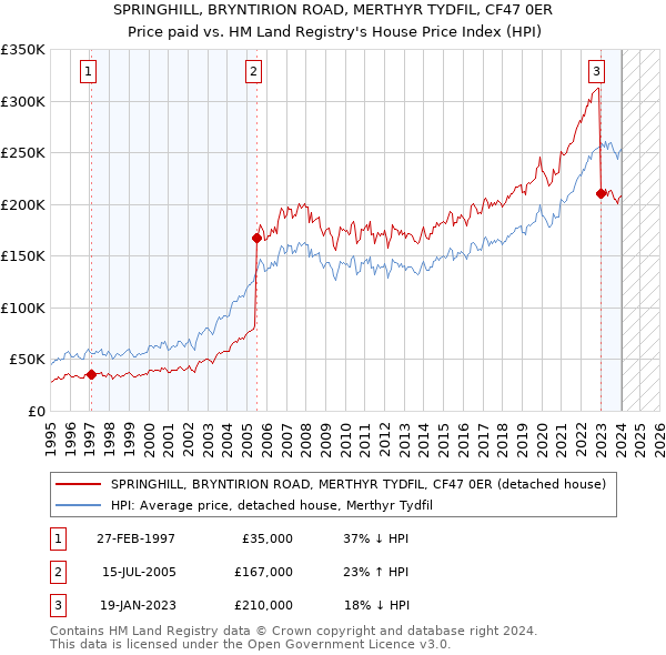 SPRINGHILL, BRYNTIRION ROAD, MERTHYR TYDFIL, CF47 0ER: Price paid vs HM Land Registry's House Price Index