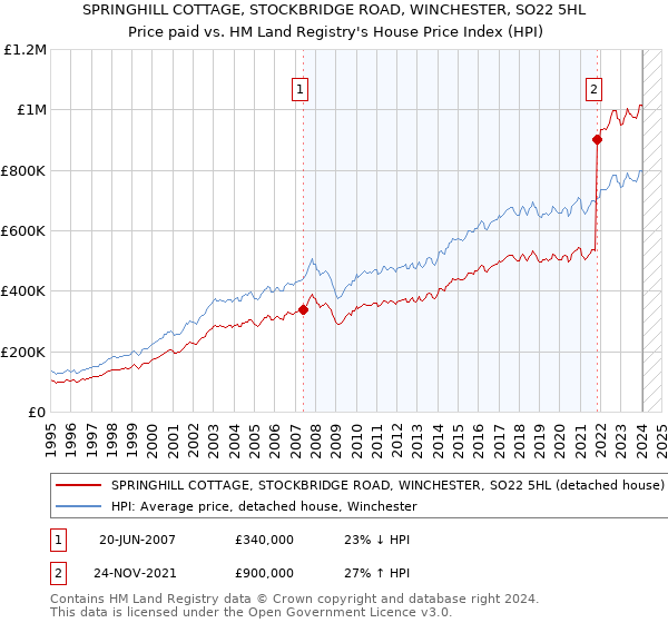 SPRINGHILL COTTAGE, STOCKBRIDGE ROAD, WINCHESTER, SO22 5HL: Price paid vs HM Land Registry's House Price Index