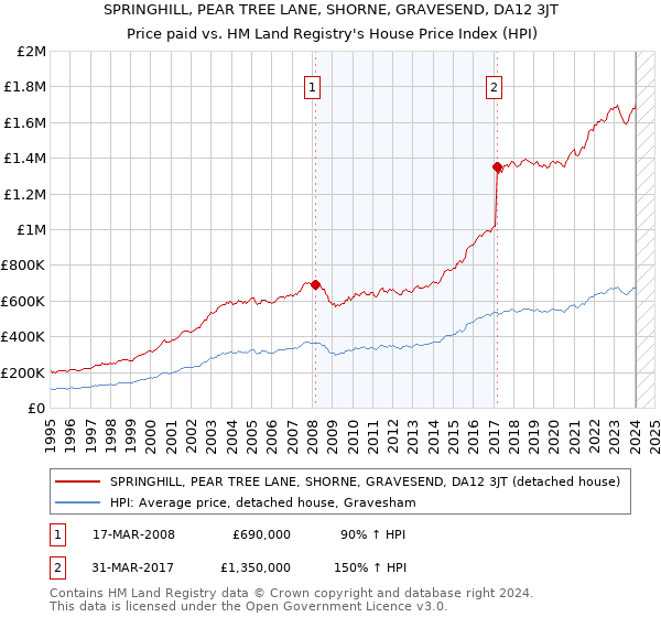 SPRINGHILL, PEAR TREE LANE, SHORNE, GRAVESEND, DA12 3JT: Price paid vs HM Land Registry's House Price Index