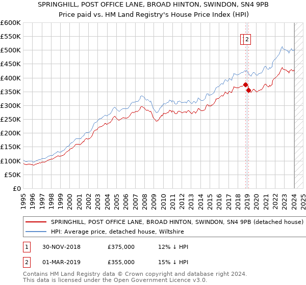 SPRINGHILL, POST OFFICE LANE, BROAD HINTON, SWINDON, SN4 9PB: Price paid vs HM Land Registry's House Price Index