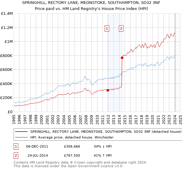 SPRINGHILL, RECTORY LANE, MEONSTOKE, SOUTHAMPTON, SO32 3NF: Price paid vs HM Land Registry's House Price Index