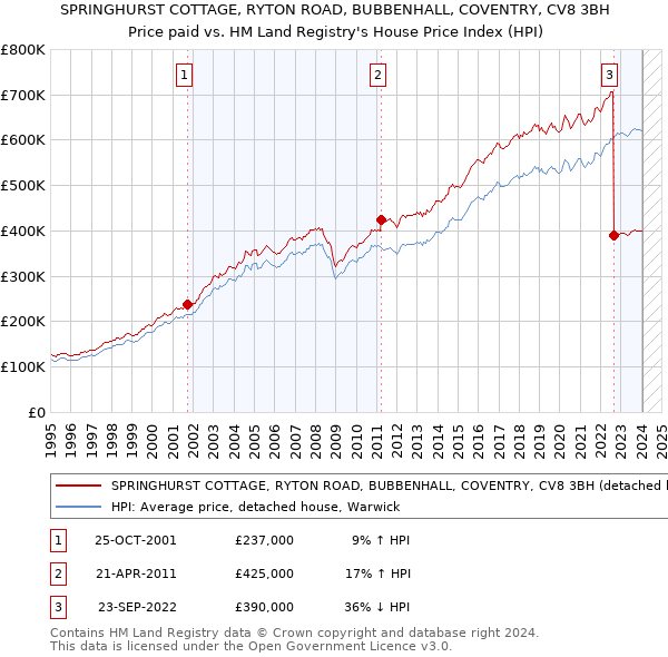 SPRINGHURST COTTAGE, RYTON ROAD, BUBBENHALL, COVENTRY, CV8 3BH: Price paid vs HM Land Registry's House Price Index