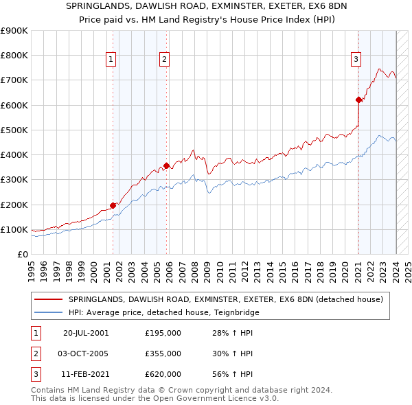 SPRINGLANDS, DAWLISH ROAD, EXMINSTER, EXETER, EX6 8DN: Price paid vs HM Land Registry's House Price Index