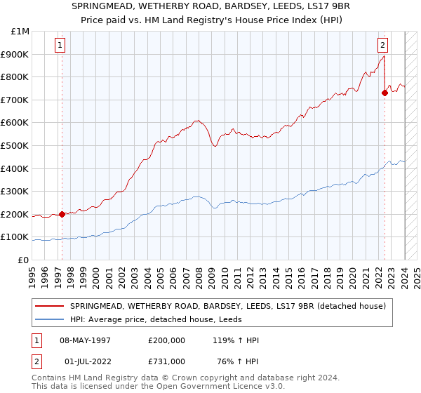 SPRINGMEAD, WETHERBY ROAD, BARDSEY, LEEDS, LS17 9BR: Price paid vs HM Land Registry's House Price Index