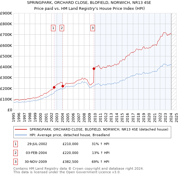 SPRINGPARK, ORCHARD CLOSE, BLOFIELD, NORWICH, NR13 4SE: Price paid vs HM Land Registry's House Price Index