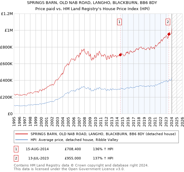 SPRINGS BARN, OLD NAB ROAD, LANGHO, BLACKBURN, BB6 8DY: Price paid vs HM Land Registry's House Price Index