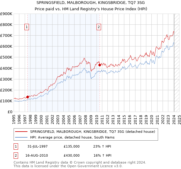 SPRINGSFIELD, MALBOROUGH, KINGSBRIDGE, TQ7 3SG: Price paid vs HM Land Registry's House Price Index