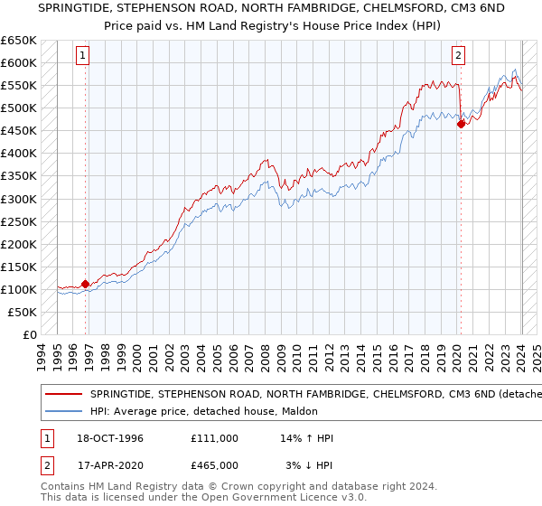 SPRINGTIDE, STEPHENSON ROAD, NORTH FAMBRIDGE, CHELMSFORD, CM3 6ND: Price paid vs HM Land Registry's House Price Index