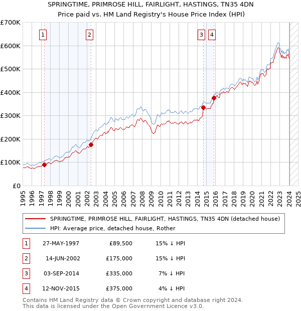 SPRINGTIME, PRIMROSE HILL, FAIRLIGHT, HASTINGS, TN35 4DN: Price paid vs HM Land Registry's House Price Index