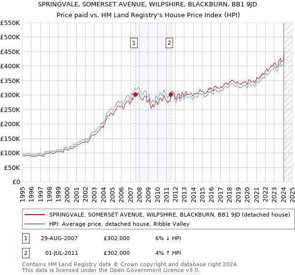 SPRINGVALE, SOMERSET AVENUE, WILPSHIRE, BLACKBURN, BB1 9JD: Price paid vs HM Land Registry's House Price Index