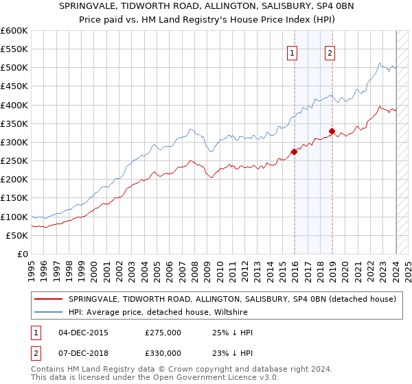 SPRINGVALE, TIDWORTH ROAD, ALLINGTON, SALISBURY, SP4 0BN: Price paid vs HM Land Registry's House Price Index