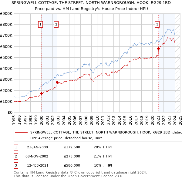 SPRINGWELL COTTAGE, THE STREET, NORTH WARNBOROUGH, HOOK, RG29 1BD: Price paid vs HM Land Registry's House Price Index