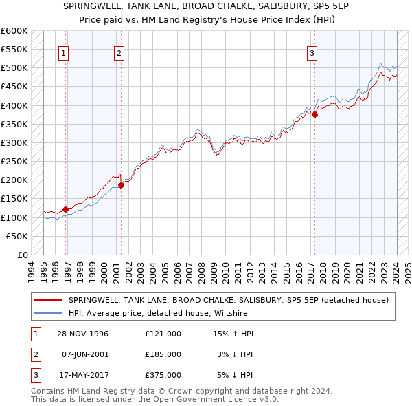 SPRINGWELL, TANK LANE, BROAD CHALKE, SALISBURY, SP5 5EP: Price paid vs HM Land Registry's House Price Index