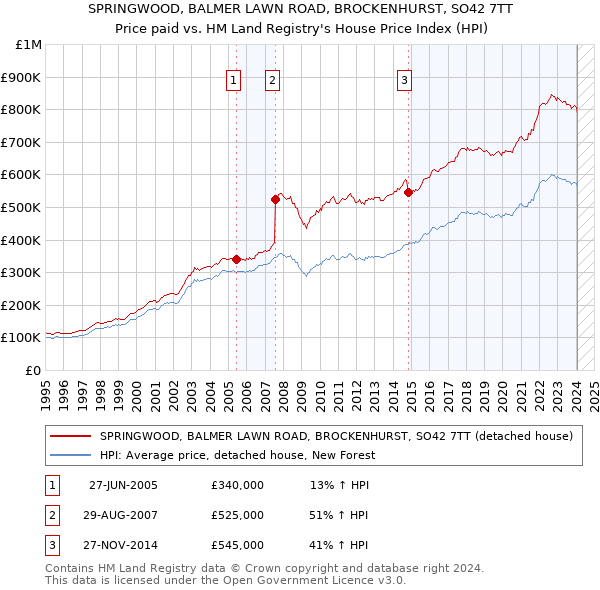 SPRINGWOOD, BALMER LAWN ROAD, BROCKENHURST, SO42 7TT: Price paid vs HM Land Registry's House Price Index