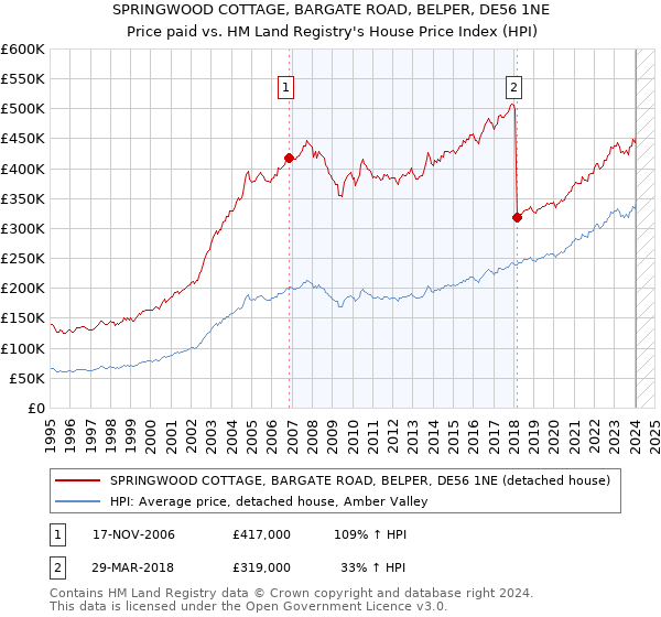 SPRINGWOOD COTTAGE, BARGATE ROAD, BELPER, DE56 1NE: Price paid vs HM Land Registry's House Price Index