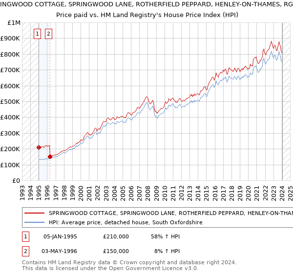 SPRINGWOOD COTTAGE, SPRINGWOOD LANE, ROTHERFIELD PEPPARD, HENLEY-ON-THAMES, RG9 5JJ: Price paid vs HM Land Registry's House Price Index