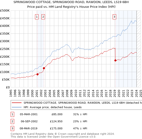 SPRINGWOOD COTTAGE, SPRINGWOOD ROAD, RAWDON, LEEDS, LS19 6BH: Price paid vs HM Land Registry's House Price Index