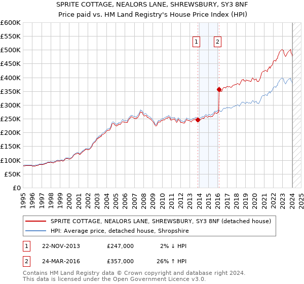 SPRITE COTTAGE, NEALORS LANE, SHREWSBURY, SY3 8NF: Price paid vs HM Land Registry's House Price Index