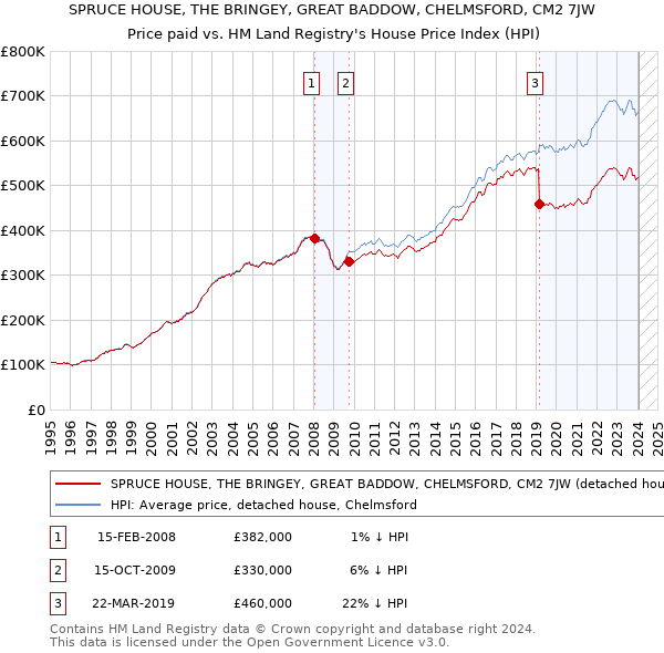 SPRUCE HOUSE, THE BRINGEY, GREAT BADDOW, CHELMSFORD, CM2 7JW: Price paid vs HM Land Registry's House Price Index