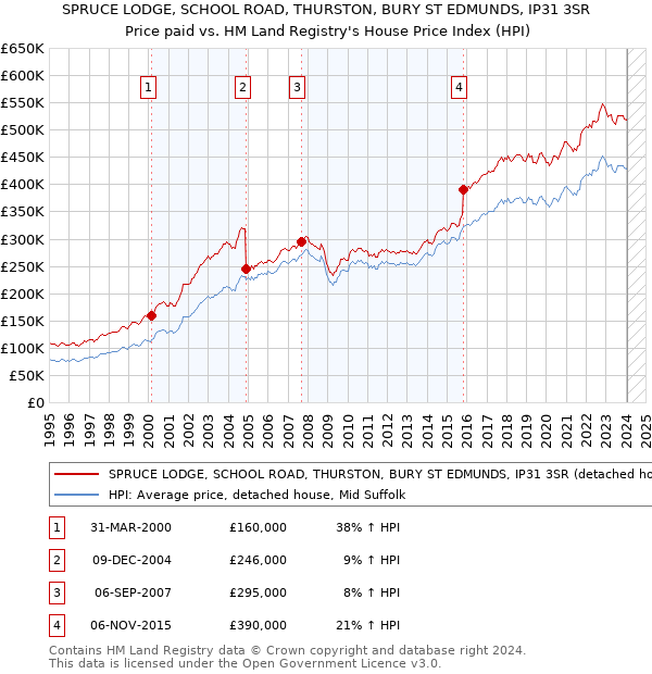 SPRUCE LODGE, SCHOOL ROAD, THURSTON, BURY ST EDMUNDS, IP31 3SR: Price paid vs HM Land Registry's House Price Index