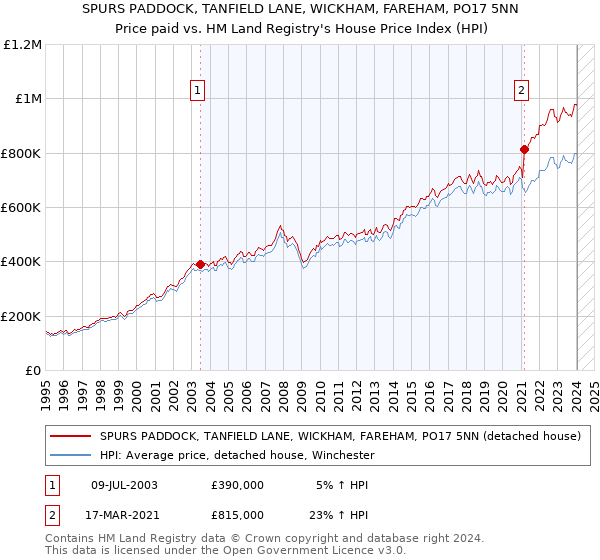 SPURS PADDOCK, TANFIELD LANE, WICKHAM, FAREHAM, PO17 5NN: Price paid vs HM Land Registry's House Price Index
