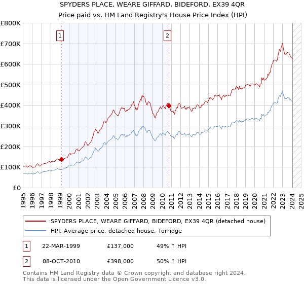 SPYDERS PLACE, WEARE GIFFARD, BIDEFORD, EX39 4QR: Price paid vs HM Land Registry's House Price Index