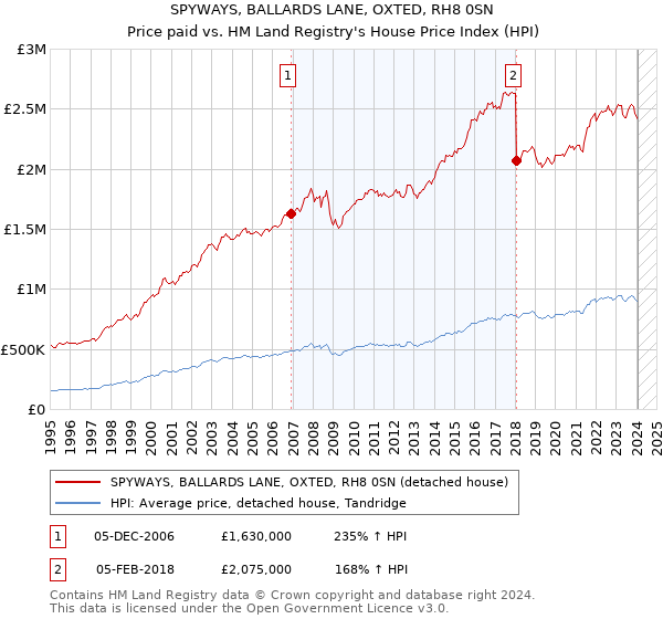 SPYWAYS, BALLARDS LANE, OXTED, RH8 0SN: Price paid vs HM Land Registry's House Price Index