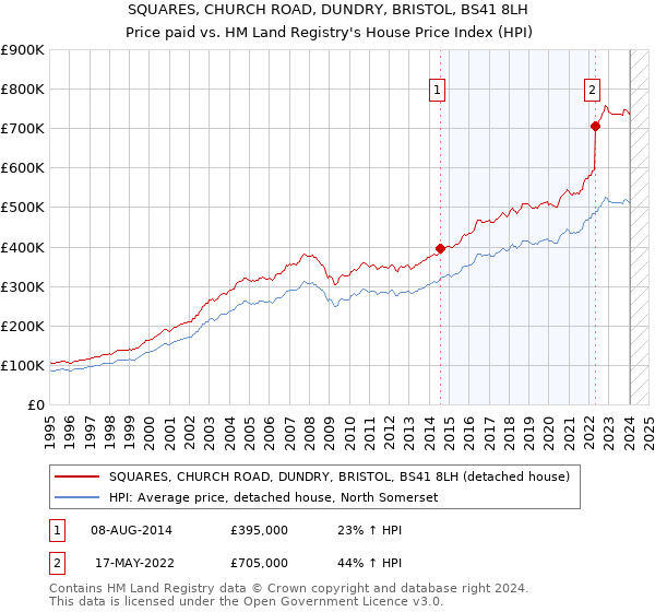 SQUARES, CHURCH ROAD, DUNDRY, BRISTOL, BS41 8LH: Price paid vs HM Land Registry's House Price Index