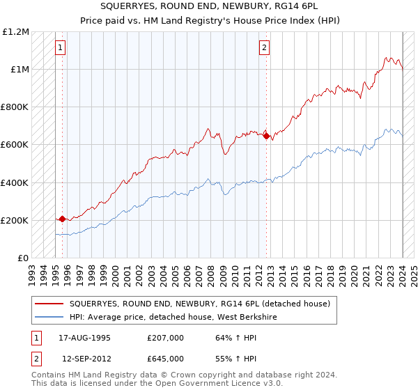 SQUERRYES, ROUND END, NEWBURY, RG14 6PL: Price paid vs HM Land Registry's House Price Index