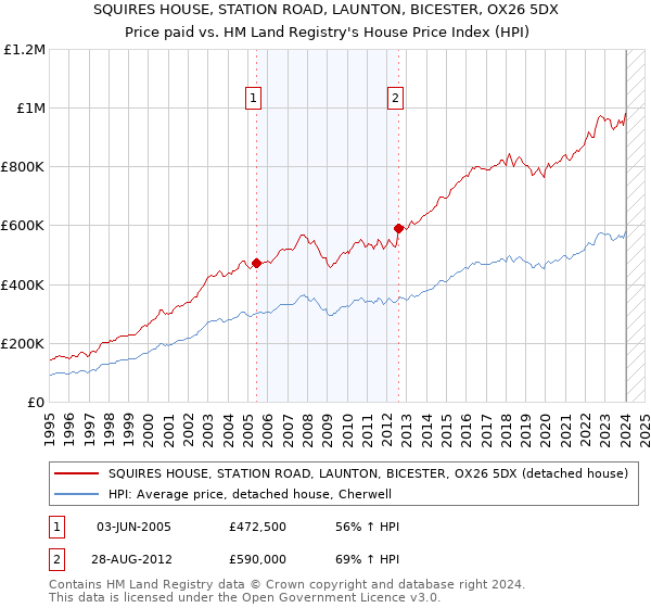SQUIRES HOUSE, STATION ROAD, LAUNTON, BICESTER, OX26 5DX: Price paid vs HM Land Registry's House Price Index