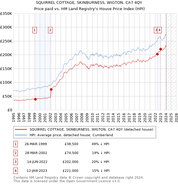 SQUIRREL COTTAGE, SKINBURNESS, WIGTON, CA7 4QY: Price paid vs HM Land Registry's House Price Index